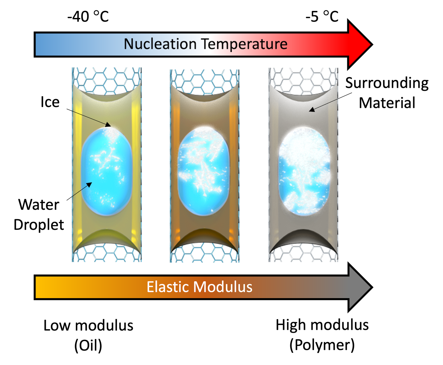 “Mechanisms of Heterogeneous Nanoscopic Ice Nucleation